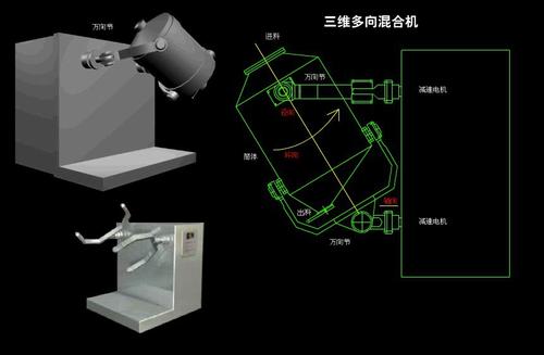 三維混料（liào）機設備對物料的要求（qiú）