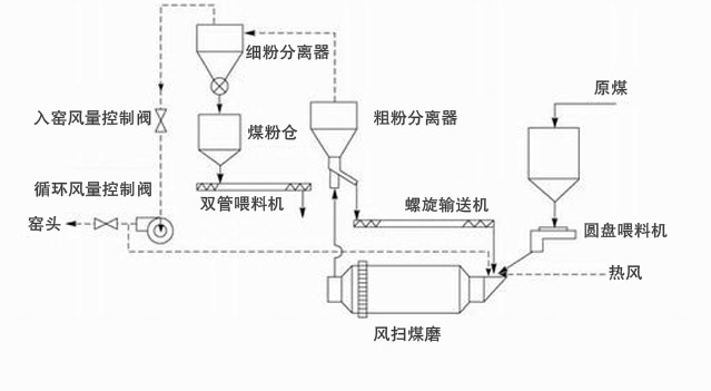 風掃煤磨機