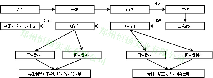 建築垃圾破碎處理