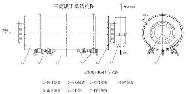 三筒三（sān）筒烘幹機原理結構機