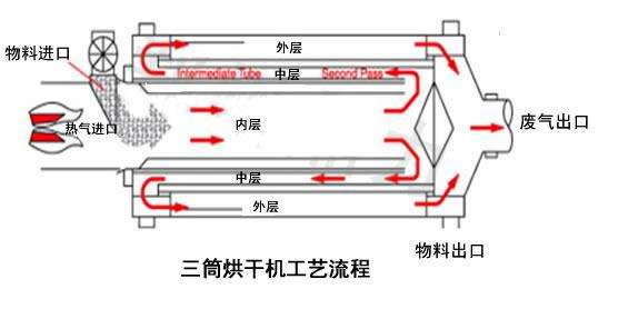 三筒烘幹機工藝圖