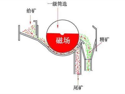 磁選機工作原理