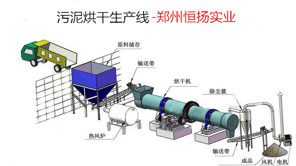 汙泥烘幹工藝示意圖