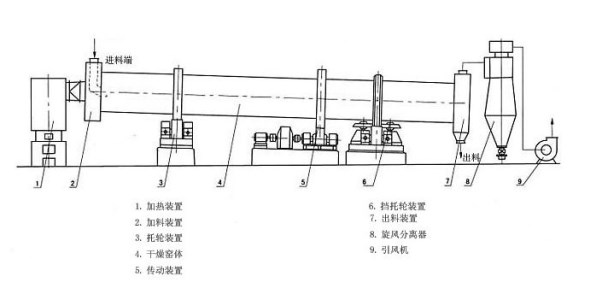 烘幹機構造組成