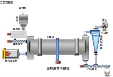 轉筒烘幹機烘幹工藝流（liú）程（chéng）